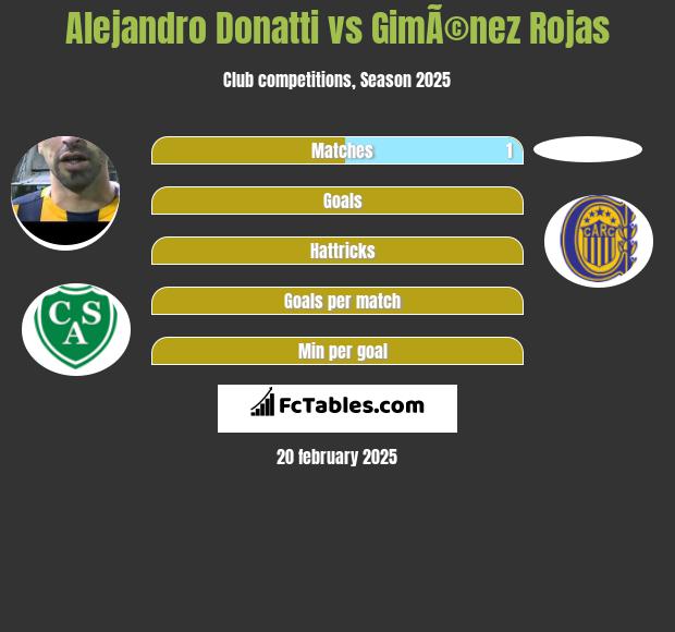 Alejandro Donatti vs GimÃ©nez Rojas h2h player stats