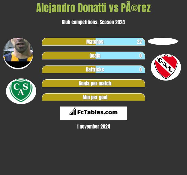 Alejandro Donatti vs PÃ©rez h2h player stats