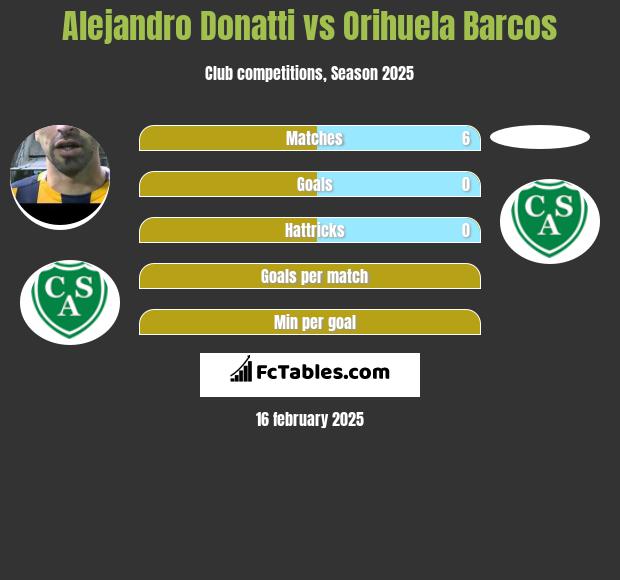 Alejandro Donatti vs Orihuela Barcos h2h player stats