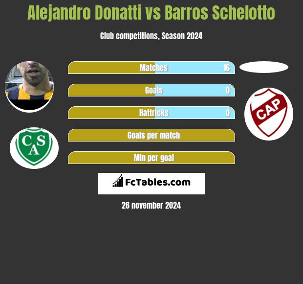 Alejandro Donatti vs Barros Schelotto h2h player stats