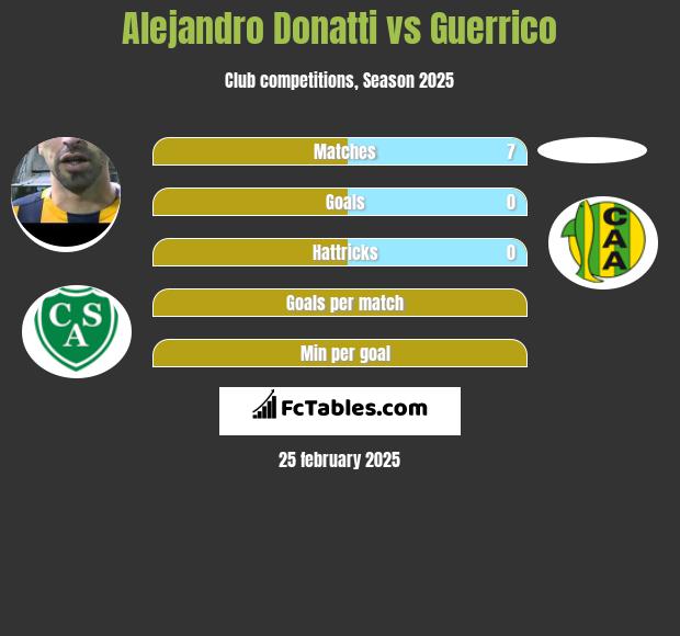 Alejandro Donatti vs Guerrico h2h player stats