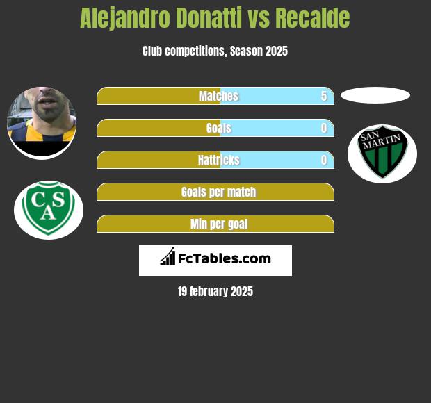 Alejandro Donatti vs Recalde h2h player stats