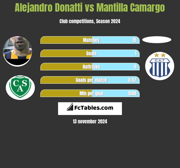 Alejandro Donatti vs Mantilla Camargo h2h player stats