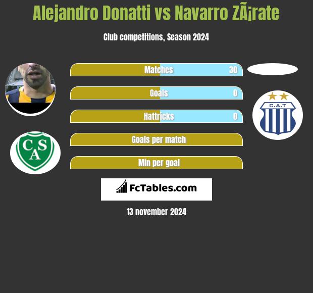 Alejandro Donatti vs Navarro ZÃ¡rate h2h player stats