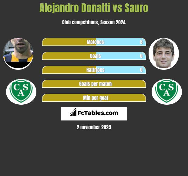 Alejandro Donatti vs Sauro h2h player stats