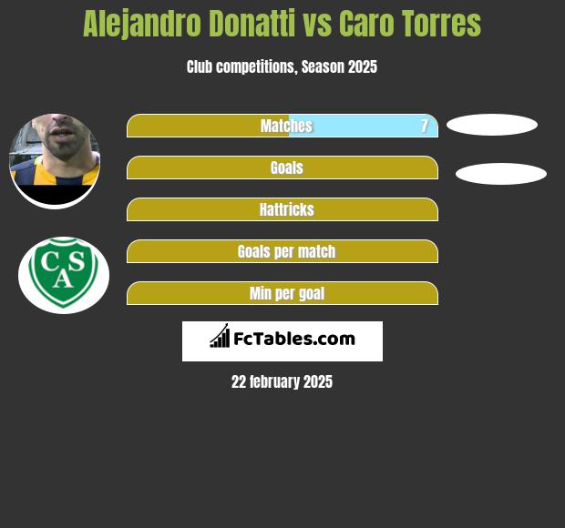 Alejandro Donatti vs Caro Torres h2h player stats