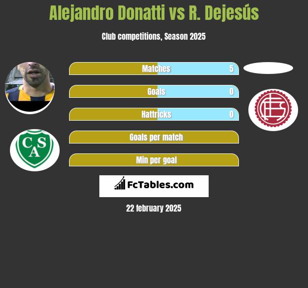 Alejandro Donatti vs R. Dejesús h2h player stats