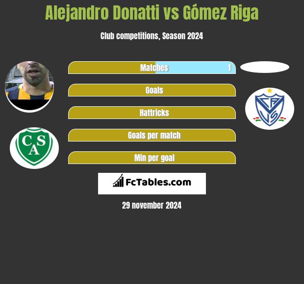 Alejandro Donatti vs Gómez Riga h2h player stats