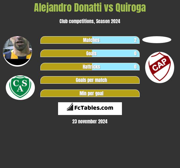 Alejandro Donatti vs Quiroga h2h player stats