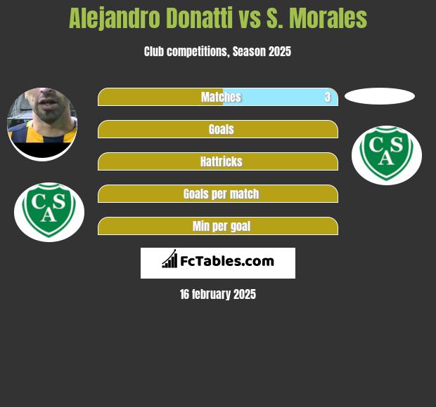 Alejandro Donatti vs S. Morales h2h player stats