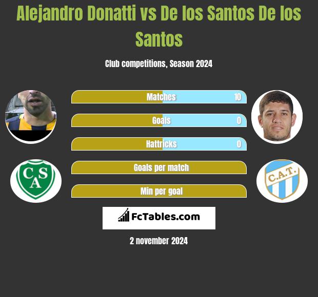 Alejandro Donatti vs De los Santos De los Santos h2h player stats