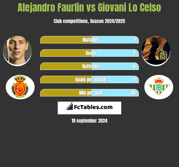 Alejandro Faurlin vs Giovani Lo Celso h2h player stats