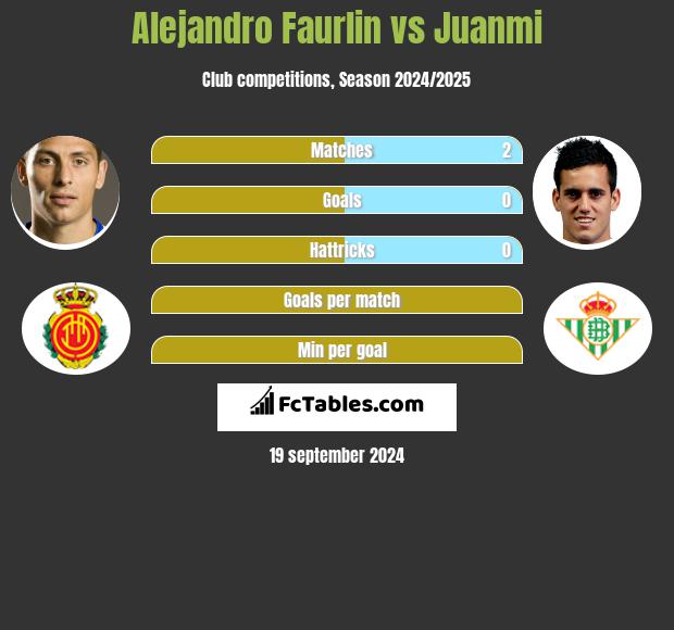 Alejandro Faurlin vs Juanmi h2h player stats