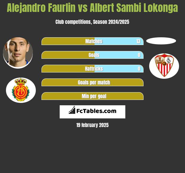 Alejandro Faurlin vs Albert Sambi Lokonga h2h player stats