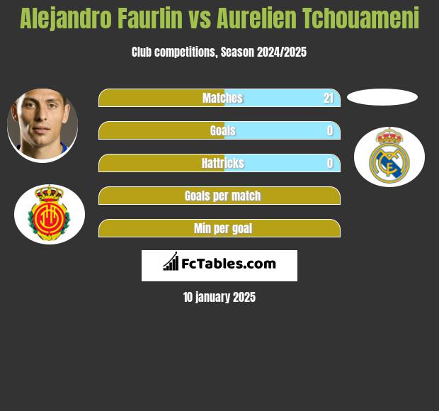 Alejandro Faurlin vs Aurelien Tchouameni h2h player stats