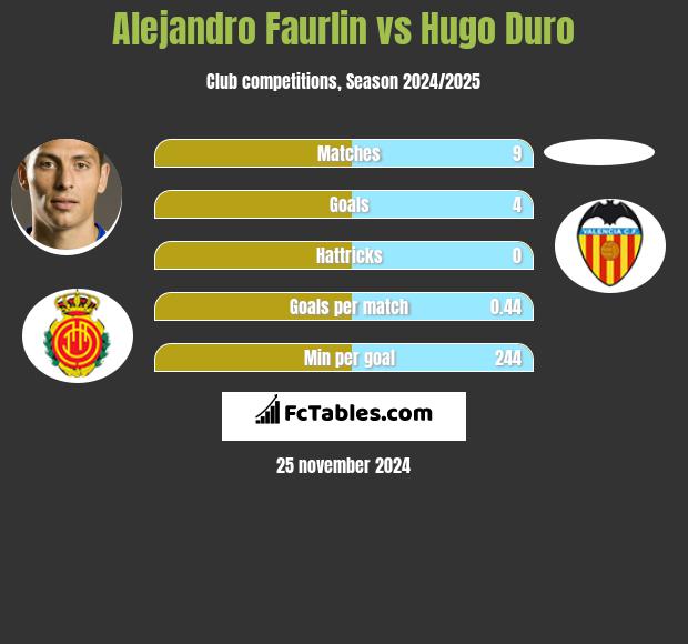 Alejandro Faurlin vs Hugo Duro h2h player stats