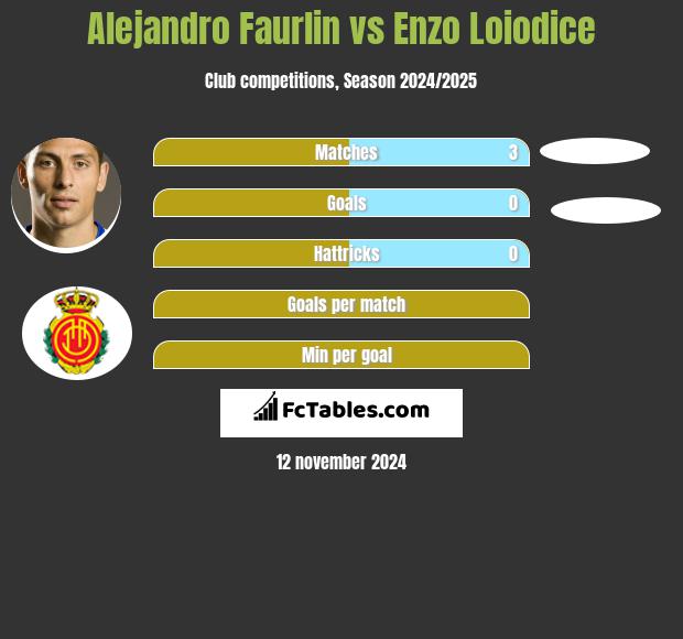 Alejandro Faurlin vs Enzo Loiodice h2h player stats