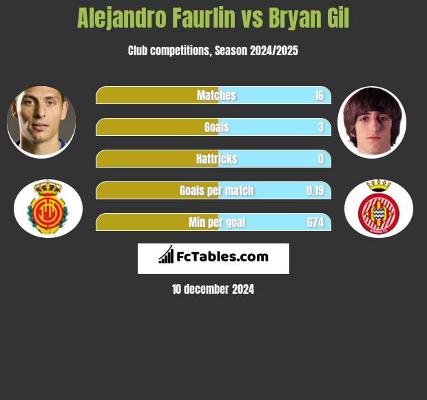 Alejandro Faurlin vs Bryan Gil h2h player stats