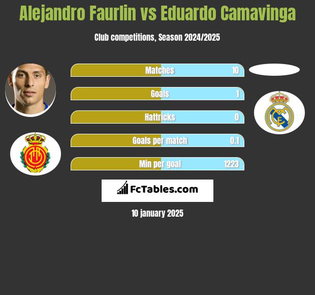 Alejandro Faurlin vs Eduardo Camavinga h2h player stats