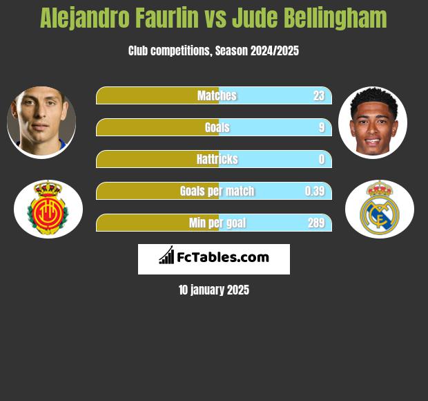 Alejandro Faurlin vs Jude Bellingham h2h player stats