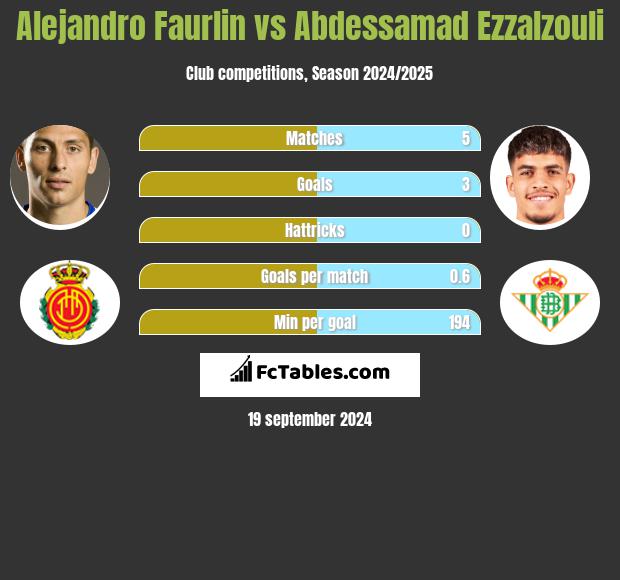 Alejandro Faurlin vs Abdessamad Ezzalzouli h2h player stats