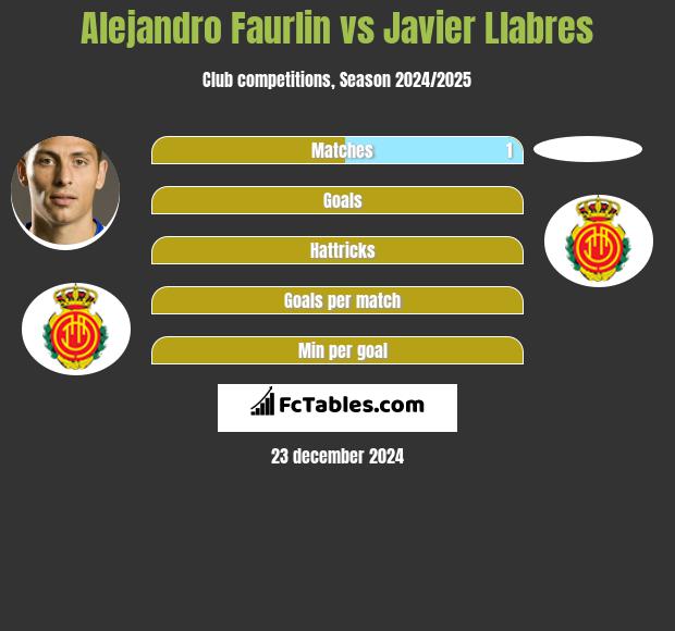 Alejandro Faurlin vs Javier Llabres h2h player stats