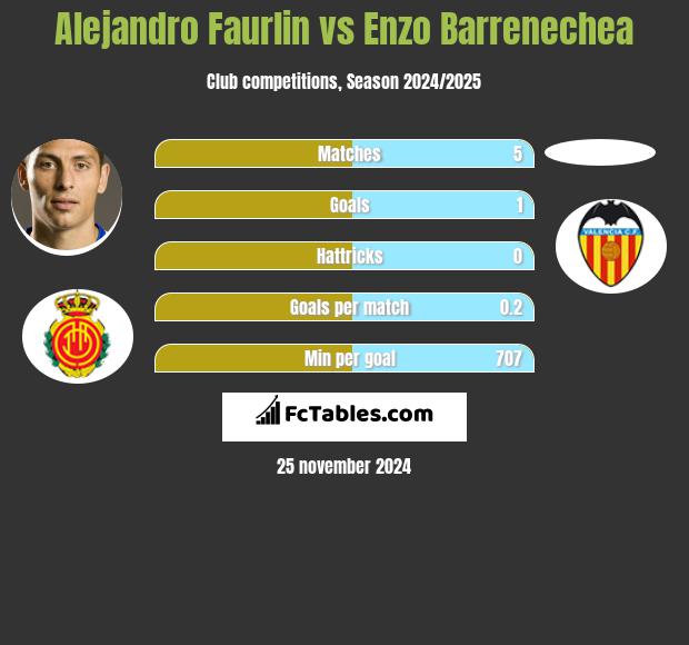 Alejandro Faurlin vs Enzo Barrenechea h2h player stats