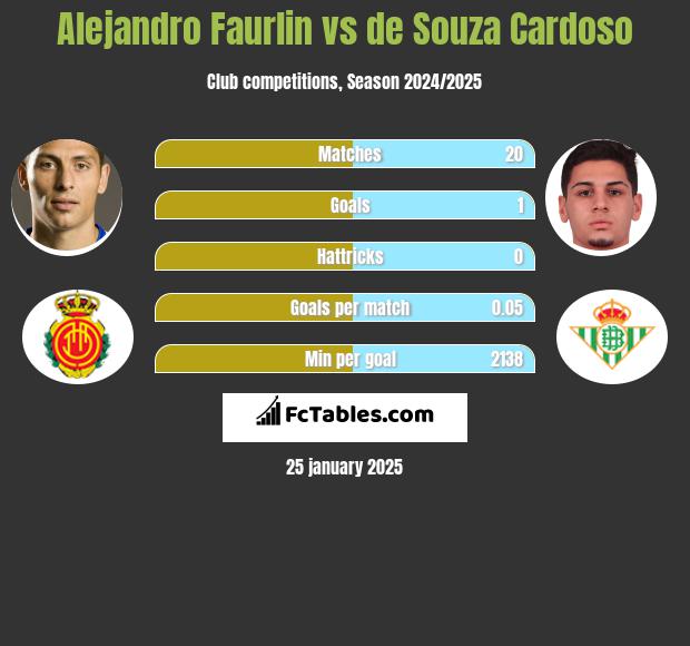 Alejandro Faurlin vs de Souza Cardoso h2h player stats