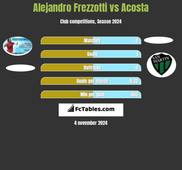 Alejandro Frezzotti vs Acosta h2h player stats