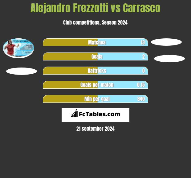 Alejandro Frezzotti vs Carrasco h2h player stats