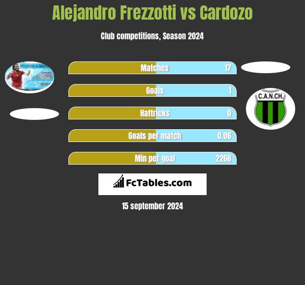 Alejandro Frezzotti vs Cardozo h2h player stats