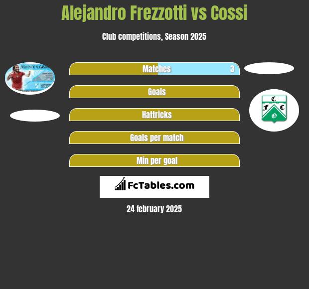 Alejandro Frezzotti vs Cossi h2h player stats