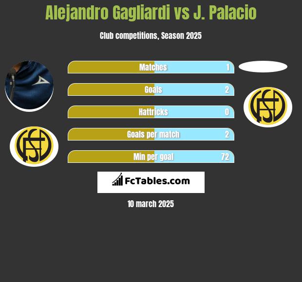 Alejandro Gagliardi vs J. Palacio h2h player stats