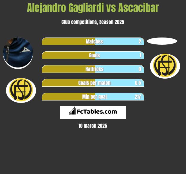 Alejandro Gagliardi vs Ascacibar h2h player stats