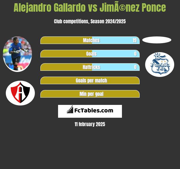 Alejandro Gallardo vs JimÃ©nez Ponce h2h player stats