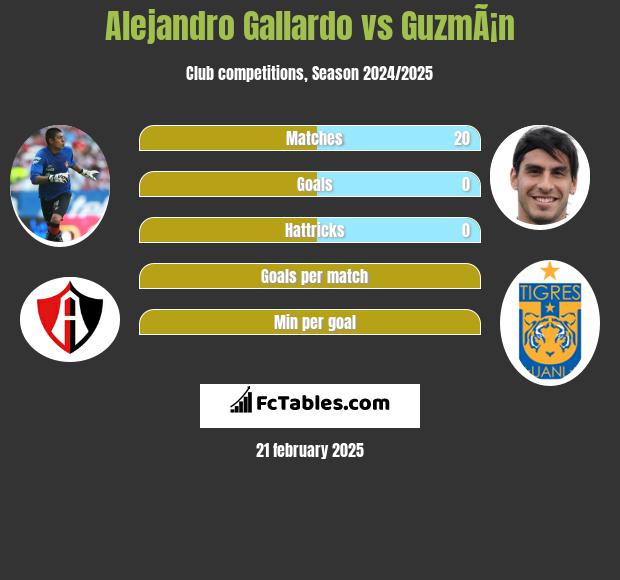 Alejandro Gallardo vs GuzmÃ¡n h2h player stats