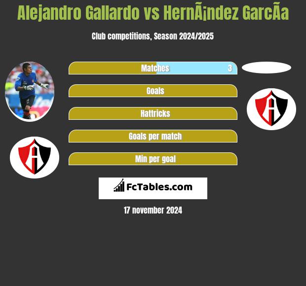 Alejandro Gallardo vs HernÃ¡ndez GarcÃ­a h2h player stats