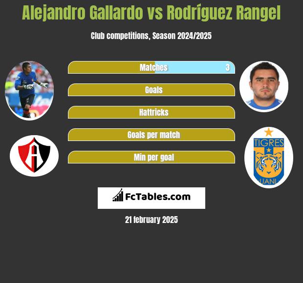 Alejandro Gallardo vs Rodríguez Rangel h2h player stats