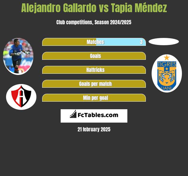 Alejandro Gallardo vs Tapia Méndez h2h player stats