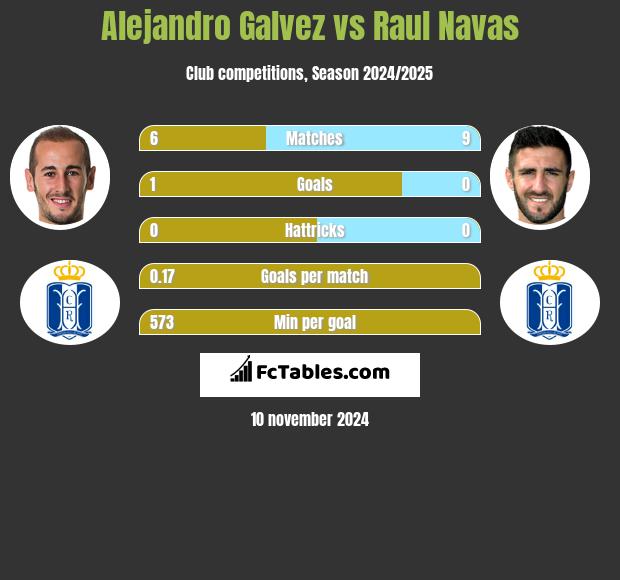 Alejandro Galvez vs Raul Navas h2h player stats