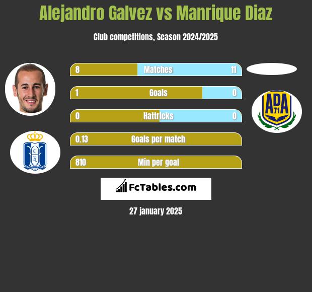 Alejandro Galvez vs Manrique Diaz h2h player stats