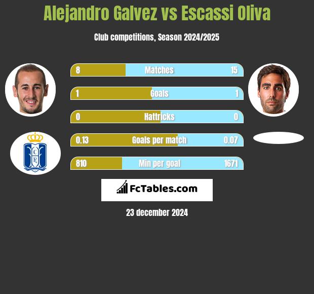 Alejandro Galvez vs Escassi Oliva h2h player stats