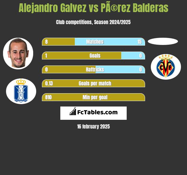 Alejandro Galvez vs PÃ©rez Balderas h2h player stats