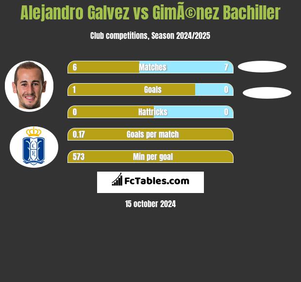 Alejandro Galvez vs GimÃ©nez Bachiller h2h player stats