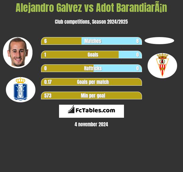 Alejandro Galvez vs Adot BarandiarÃ¡n h2h player stats