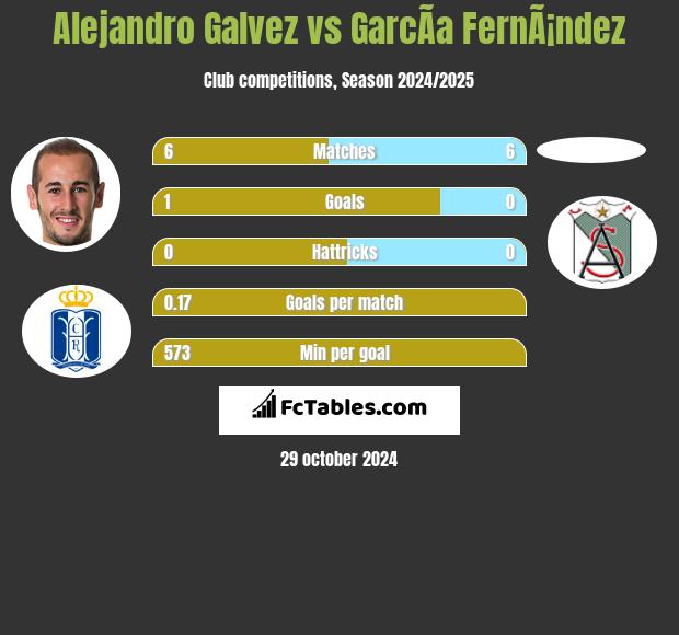 Alejandro Galvez vs GarcÃ­a FernÃ¡ndez h2h player stats