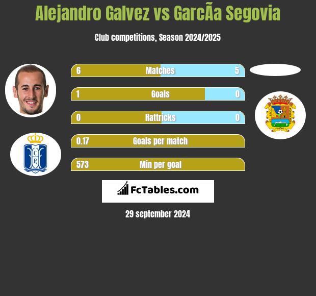 Alejandro Galvez vs GarcÃ­a Segovia h2h player stats