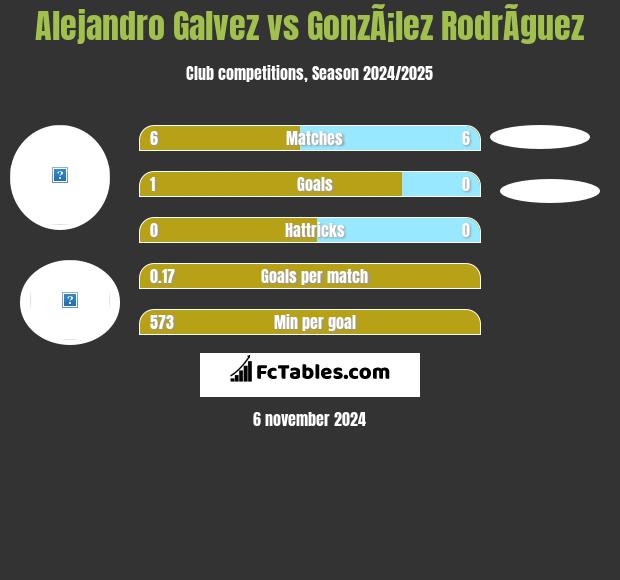 Alejandro Galvez vs GonzÃ¡lez RodrÃ­guez h2h player stats