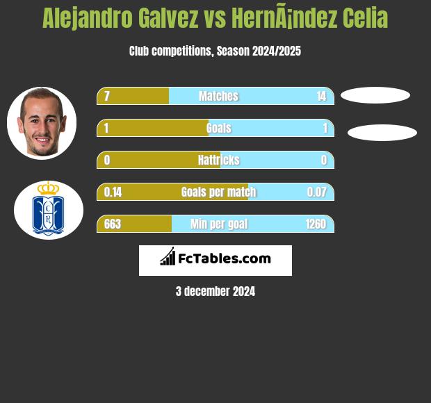 Alejandro Galvez vs HernÃ¡ndez Celia h2h player stats