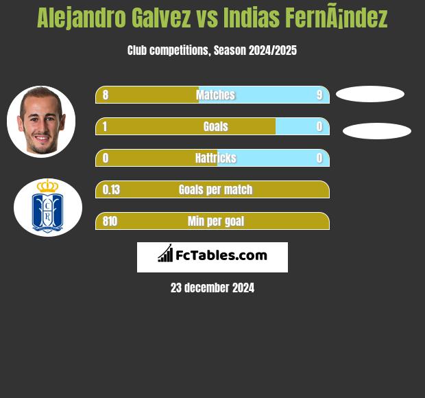 Alejandro Galvez vs Indias FernÃ¡ndez h2h player stats